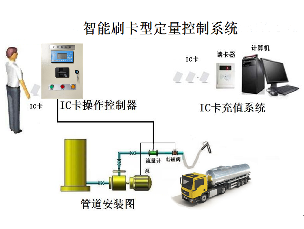 IC卡充值繳費定量控制系統(tǒng)